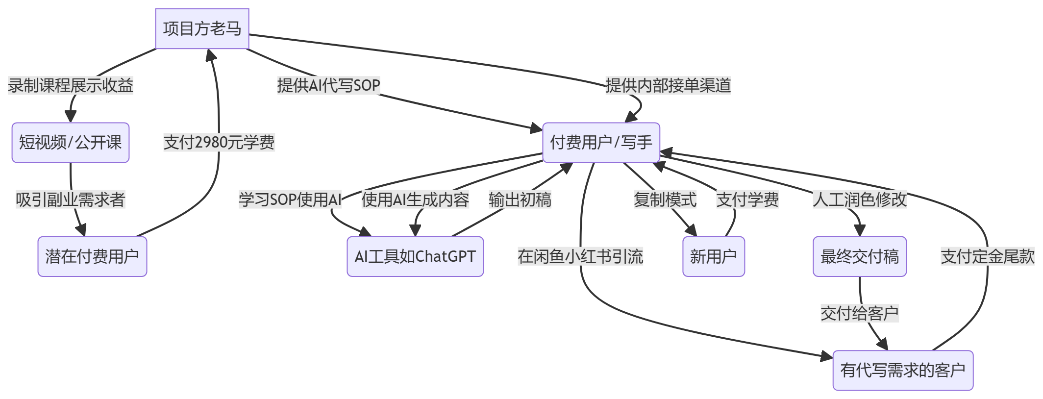 核心商业逻辑拆解
